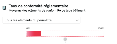 taux de conformité négatif 1